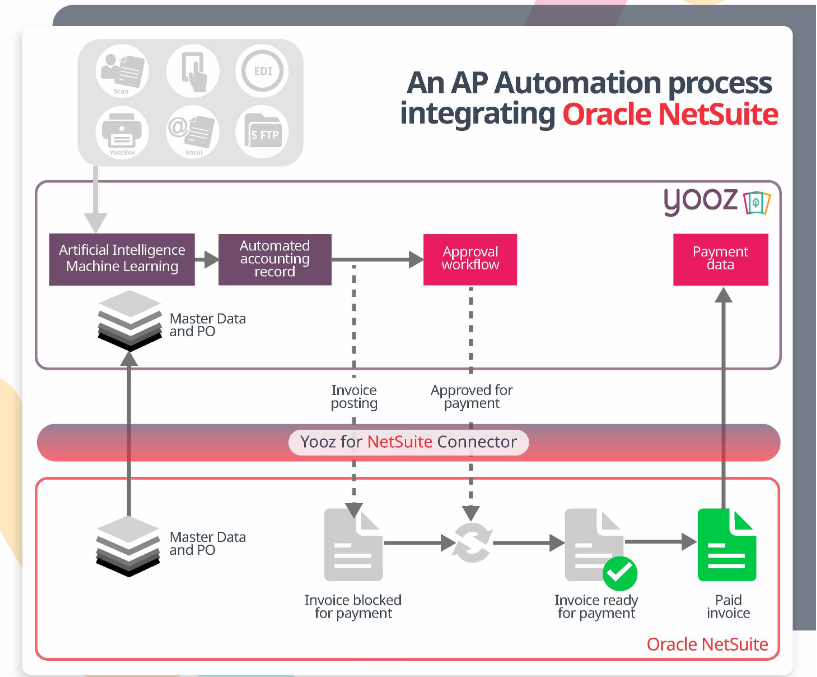 NetSuite Invoice Automation